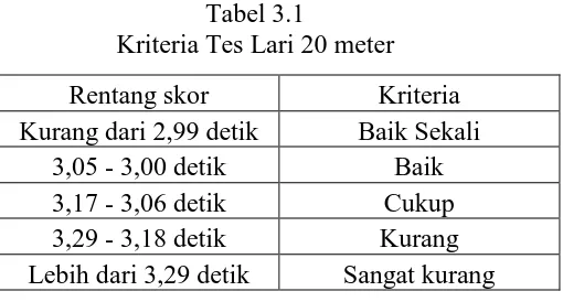 Tabel 3.1 Kriteria Tes Lari 20 meter 
