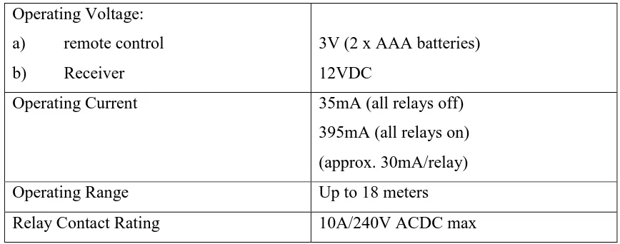 Table 1.1: specification of CK1615 12 Channel IR Relay Board 