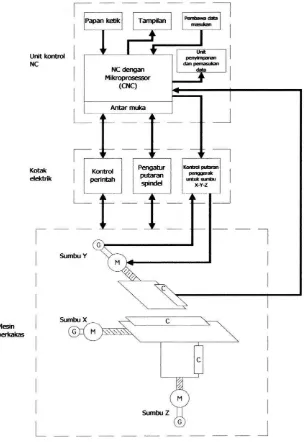 Gambar 1. Sistem Kontrol CNC pada Mesin Perkakas (Fiorellino, P. 1986) 