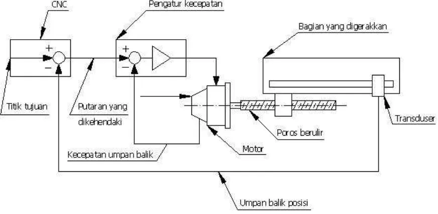 Gambar 2. Sistem Penggerak Kontrol Terbuka (Fiorellino, P. 1986) 