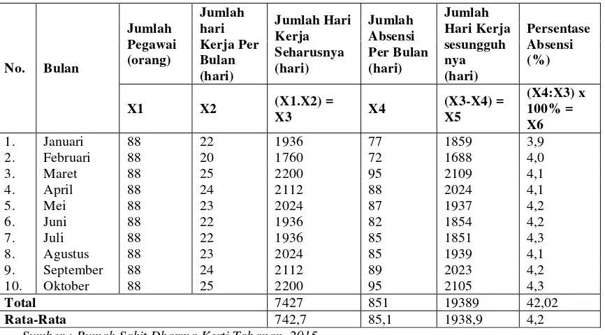 Tabel 1. 1 Data Tingkat Kehadiran Karyawan Rumah Sakit Dharma Kerti Tabanan pada Bulan Januari - Oktober 2015 