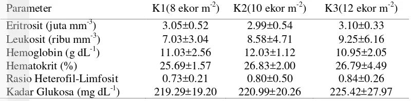 Tabel 2 Nilai rata-rata profil darah ayam KB pada kepadatan kandang berbeda. 