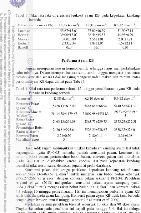 Tabel 3 Nilai rata-rata diferensiasi leukosit ayam KB pada kepadatan kandang berbeda. 