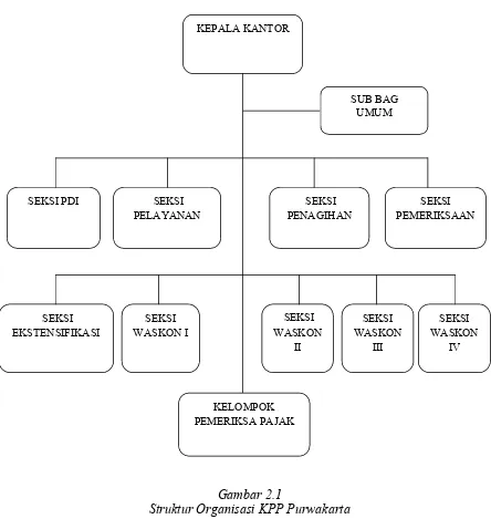 Gambar 2.1Struktur Organisasi KPP Purwakarta