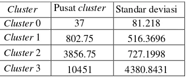 Tabel Pusat cluster untuk dengan kombinasi tahun pulau 