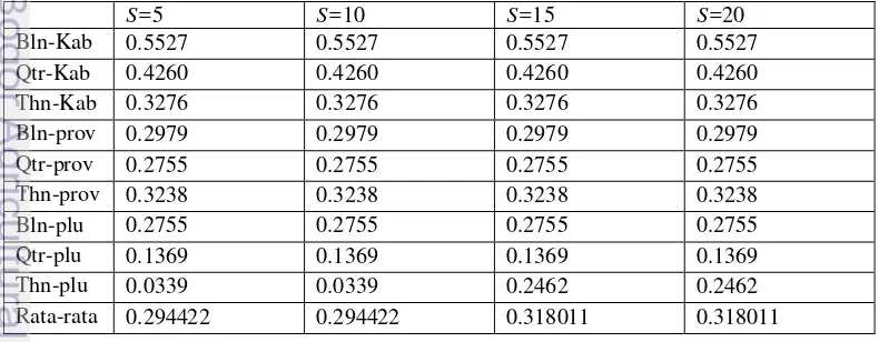Tabel 3 Total SSE dengan k=4 dengan kombinasi random seed 