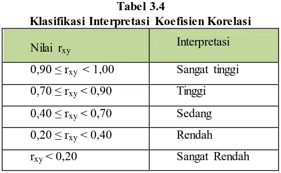 Tabel 3.4 Klasifikasi Interpretasi Koefisien Korelasi 
