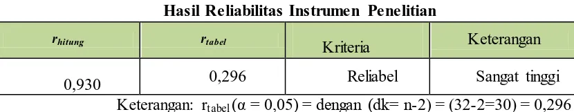 Tabel 3.6 Hasil Reliabilitas Instrumen Penelitian 