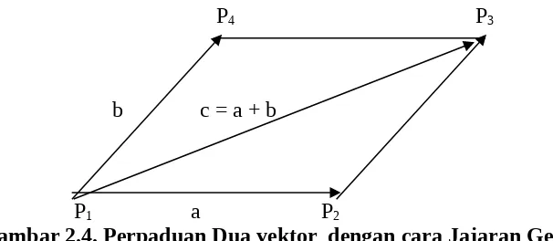 Gambar 2.4. Perpaduan Dua vektor  dengan cara Jajaran Genjang     