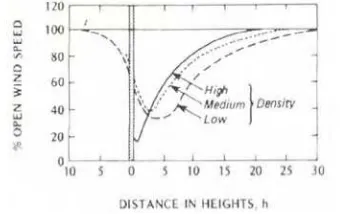 Gambar 4  Pengurangan kecepatan angin disekitar daerah aliran dengandensitas yang berbeda (Oke 1978)