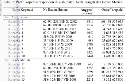 Tabel 2  Profil koperasi responden di Kabupaten Aceh Tengah dan Bener Meriah 