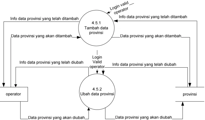 Gambar 3.16 DFD Level 3 Proses 4.6 pengolahan berita 