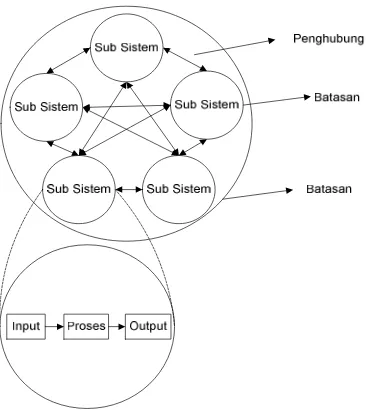 Gambar 2.2 Karakteristik system 