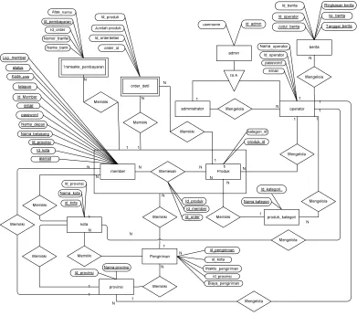 Gambar 3.2 ER Diagram 