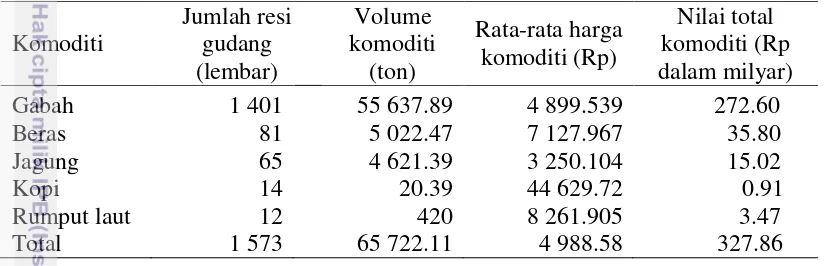 Tabel 1  Jumlah resi gudang, volume, harga dan nilai total komoditi pada kegiatan penerbitan resi gudang berdasarkan komoditi (tahun  2008 sampai dengan tahun 2014)a 