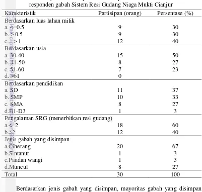 Tabel 8  Sebaran jumlah dan persentase responden berdasarkan karakteristik      responden gabah Sistem Resi Gudang Niaga Mukti Cianjur 