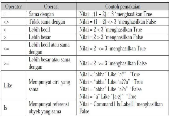 Tabel 2.1 Operator Matematik