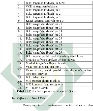 Tabel 4.1 Daftar buku pedoman belajar Al-Qur’an 
