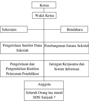 Gambar 3.1. Organisasi Komite SDN Sarijadi 7 Bandung 