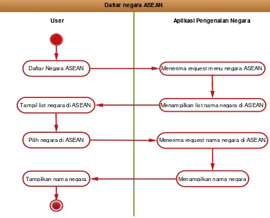 Gambar 4.5 Activity Diagram dari Use Case Daftar negara ASEAN 