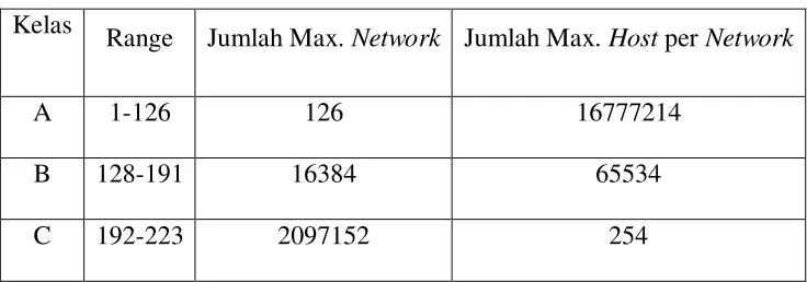 Tabel 2.1 Kelas IP Address 
