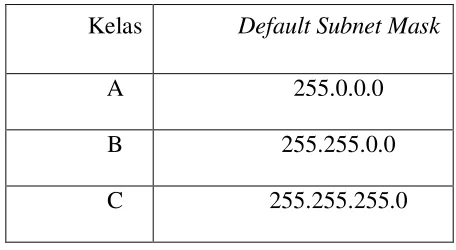 Tabel 2.2 Kelas Default Subnet Mask 