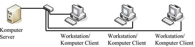 Gambar 2.5 Topologi Star Jaringan client-server 