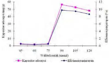 Gambar 8  Waktu optimum adsorpsi asam lemak bebas.  
