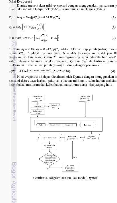 Gambar 4. Diagram alir analisis model Dymex 