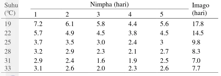 Tabel 1. Lama perkembangan nimpha dan imago WBC pada suhu konstan 