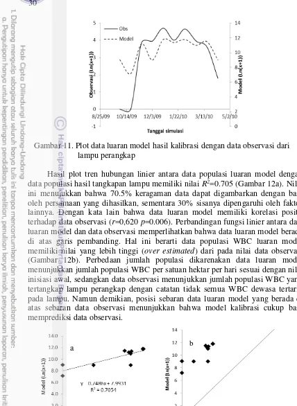 Gambar 12. (a) Plot tren hubungan data luaran model kalibrasi WBC dengan data 