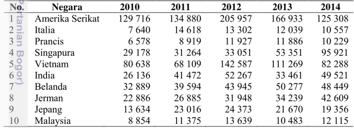 Tabel 1 Negara tujuan dan nilai ekspor rempah-rempah Indonesia tahun 2010- 2010-2014 (000 USD)  No