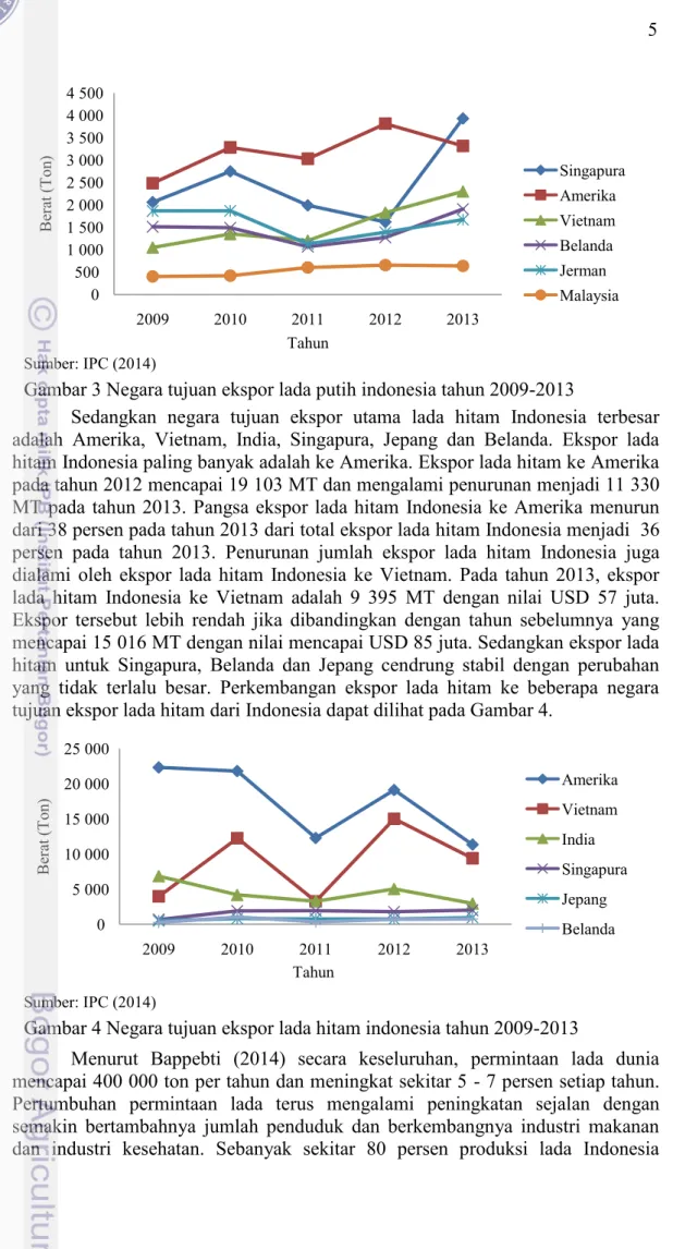 Gambar 3 Negara tujuan ekspor lada putih indonesia tahun 2009-2013 