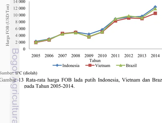 Gambar 12 Rata-rata harga FOB lada hitam Indonesia, Vietnam dan Brazil pada  Tahun 2005-2014
