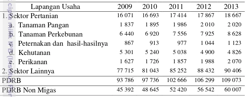 Tabel  2 PDRB atas dasar harga konstan tahun 2000 menurut lapangan usaha 