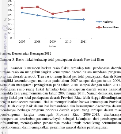 Gambar 3  Rasio fiskal terhadap total pendapatan daerah Provinsi Riau   Gambar 3 memperlihatkan rasio fiskal terhadap total pendapatan daerah dimana rasio ini mengukur tingkat kemampuan daerah dalam mendanai program prioritas daerah tersebut