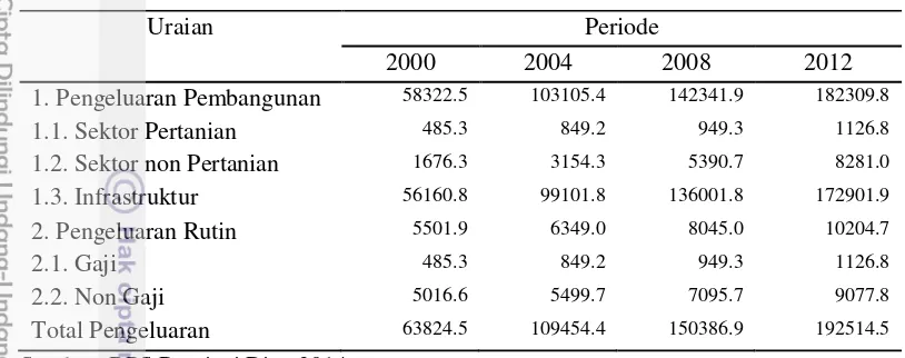 Tabel 5 Pengeluaran fiskal Provinsi Riau tahun 2000-2012 (juta rupiah) 