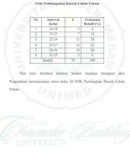 Tabel 1. Distribusi Frekuensi Pengetahuan kewirausahaan Siswa Kelas X 