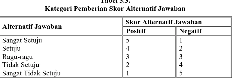 Tabel 3.3. Kategori Pemberian Skor Alternatif Jawaban 