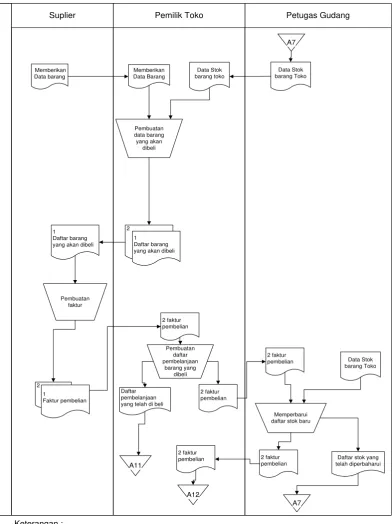 Gambar 3. 1 Flowmap Pengadaan Barang 