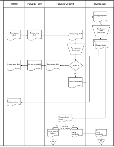 Gambar 3. 2 Flowmap Penjualan Barang 