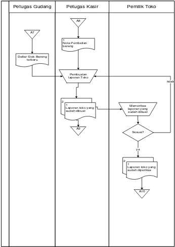 Gambar 3. 3 Flowmap Pembuatan Laporan Penjualan 