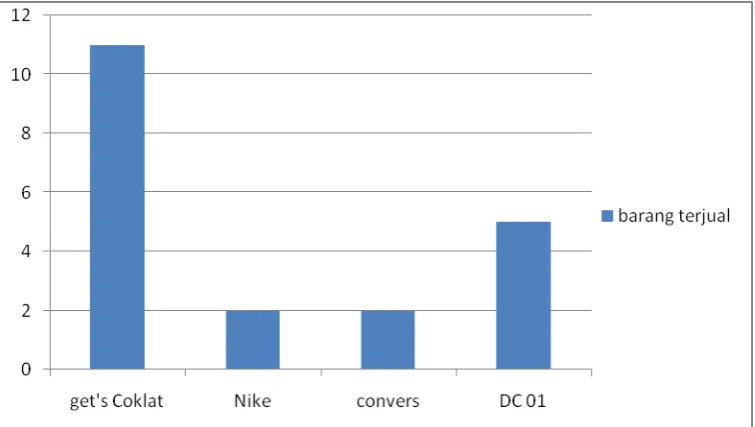 Gambar 3.4 Grafik Barang yang Terjual 