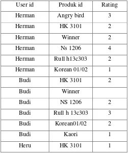 Tabel 3. 5 Rating user pada beberapa produk 