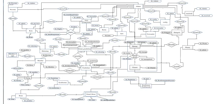 Gambar 3. 6 Entitas Relatiton Diagram E-Commerce Dua Saudara 
