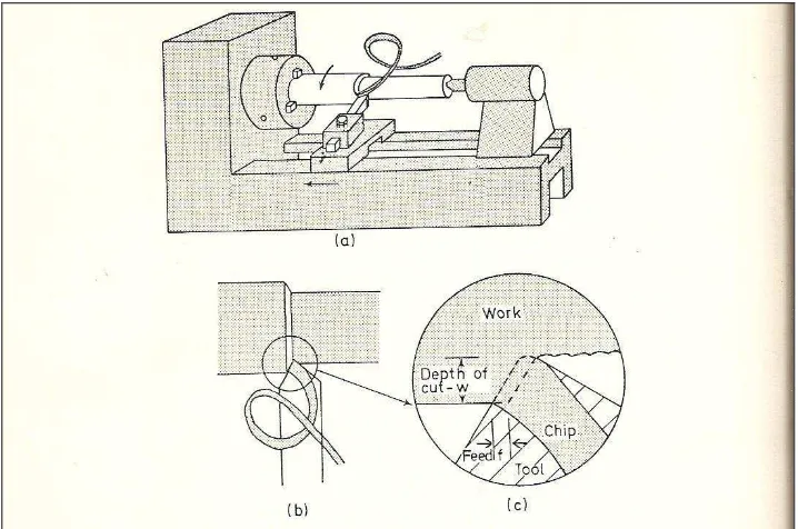 Figure 2.1 Turning process 