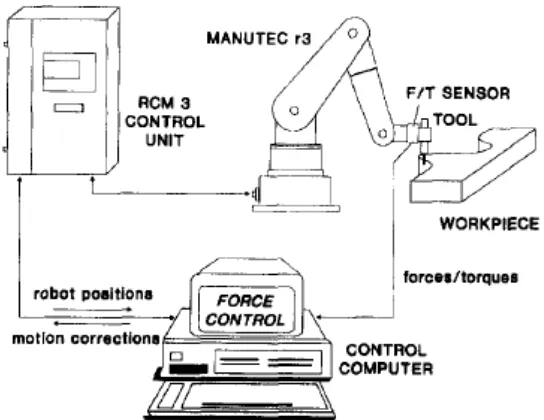 Figure 2.2: Sensorization System (Ricardo Araújo et all, 2002) 