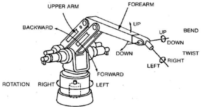 Figure 2.6: Multi Degree of Freedom Robot Manipulator (Stephien et al, 1987) 