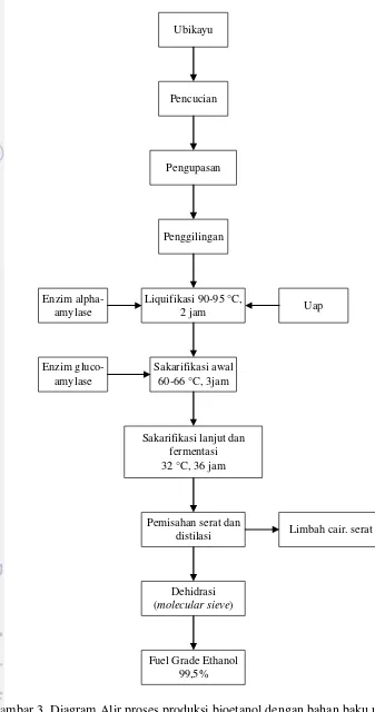 Gambar 3. Diagram Alir proses produksi bioetanol dengan bahan baku ubikayu 