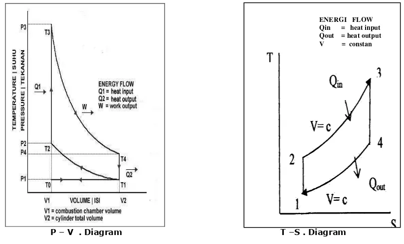 Gambar 2.1 P-V dan T-S Diagram 